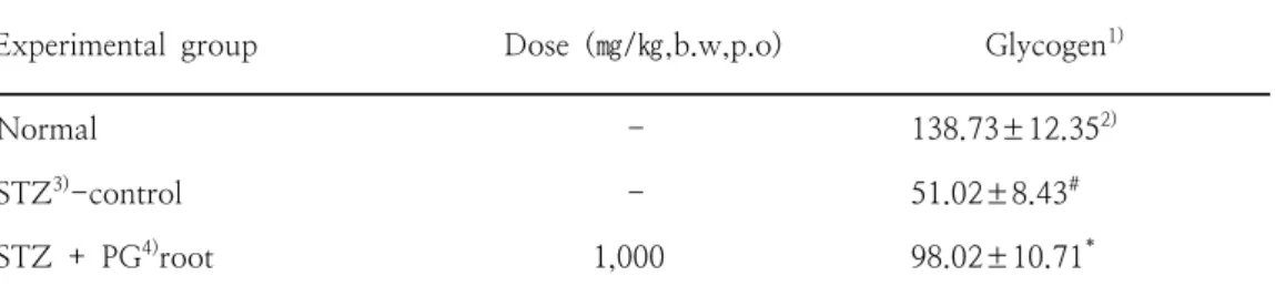 Table  3.  The  content  of  hepatic  glycogen  in  normal  and  diabetic  rats  fed  on  ethanol  extract  of   Platycodon  grandiflorum t   r oot