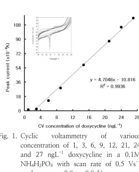 Fig. 1. Cyclic  voltammetry  of  various  concentration  of  1,  3,  6,  9,  12,  21,  24  and  27  ngL -1   doxycycline  in  a  0.1M  NH 4 H 2 PO 4  with  scan  rate  of  0.5  Vs -1  at  the  range  -0.8  to  0.8  V 
