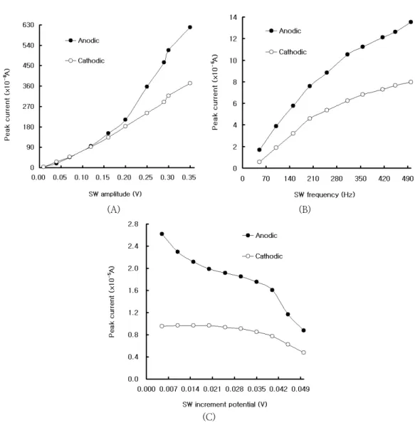 Fig.  2.  Anodic  and  cathodic  various  square  wave  conditions:  (A)  amplitudes  of  0.01,  0.04,  0.07,  0.12,  0.16,  0.20,  0.25,  0.29,  0.30  and  0.35  V