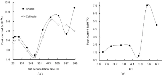 Fig.  3.  (A)  Anodic  and  cathodic  accumulation    peak  currents  in  5  mgL -1   doxycycline  for  30,  50,  100,  200,  300,  400,  500,  600,  700  and  800  s