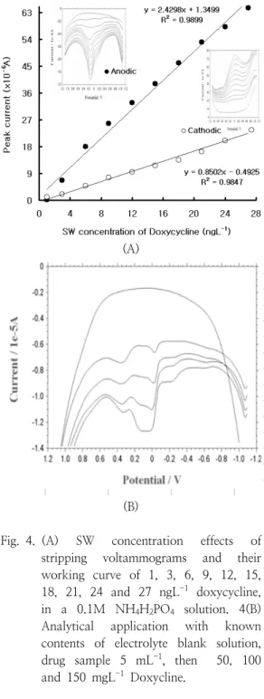 Fig. 4. (A)  SW  concentration  effects  of  stripping  voltammograms  and  their  working  curve  of  1,  3,  6,  9,  12,  15,  18,  21,  24  and  27  ngL -1   doxycycline,  in  a  0.1M  NH 4 H 2 PO 4   solution