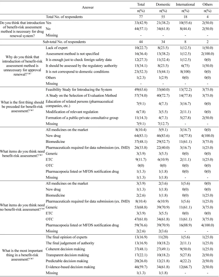 Table 3. Introduction of benefit-risk assessment method for drug renewal system