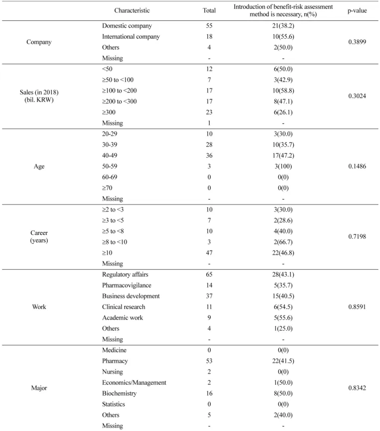 Table 7. Characteristics of the respondents who are positive for the introduction of benefit-risk assessment method Characteristic Total Introduction of benefit-risk assessment 