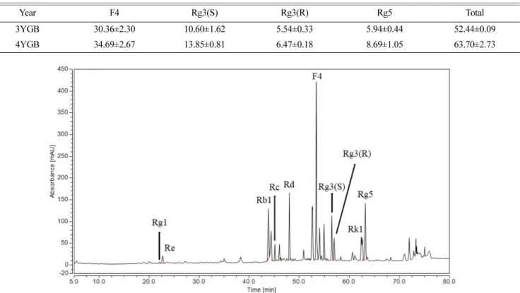 Fig. 2. HPLC chromatogram of ginsenosides contained in SGF. Data represents 10 major ginsenosides from SGF.