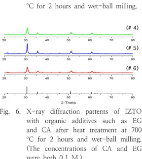 Fig.  6.  X-ray  diffraction  patterns  of  IZTO  with  organic  additives  such  as  EG  and  CA  after  heat  treatment  at  700 