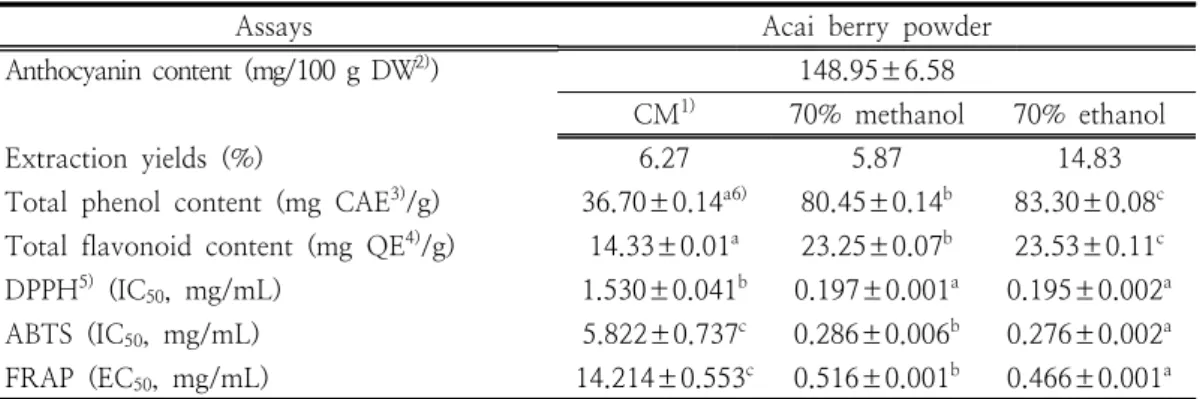 Table  1.  Contents  of  anthocyanin,  total  phenol,  flavonoid  and  IC 50   values  in  the  antioxidant  activity  evaluation  assays  of  acai  berry  ( Euterpe  oleracea   Mart.)
