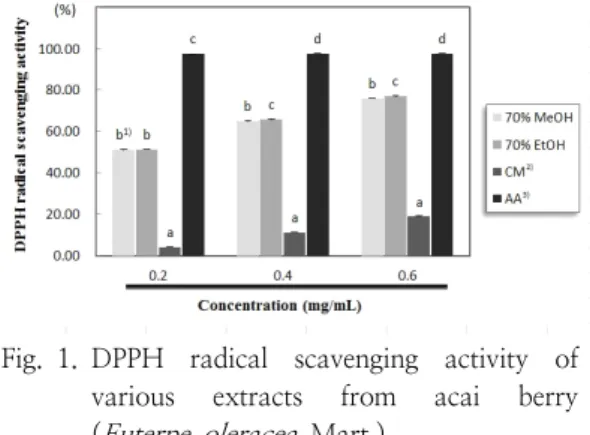 Fig. 1. DPPH  radical  scavenging  activity  of  various  extracts  from  acai  berry  ( Euterpe  oleracea   Mart.).