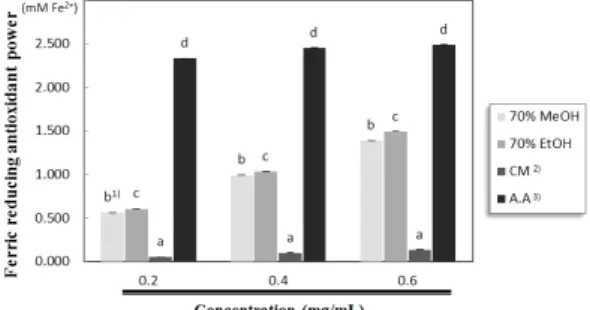Fig.  2.  ABTS  radical  scavenging  activity  of  various  extracts  from  acai  berry  ( Euterpe  oleracea   Mart.).