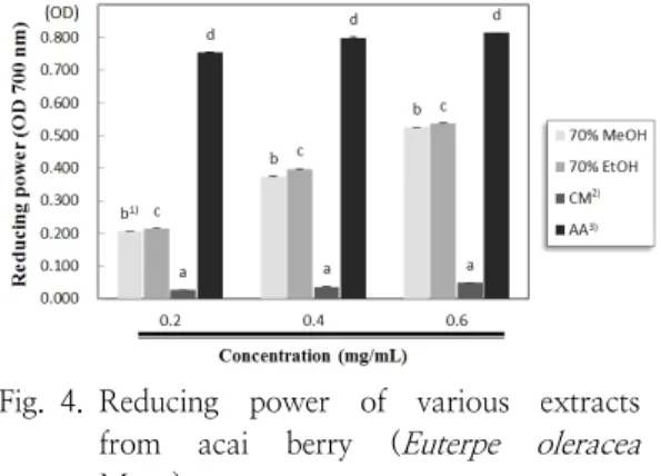 Fig. 4. Reducing  power  of  various  extracts  from  acai  berry  ( Euterpe  oleracea Mart.).