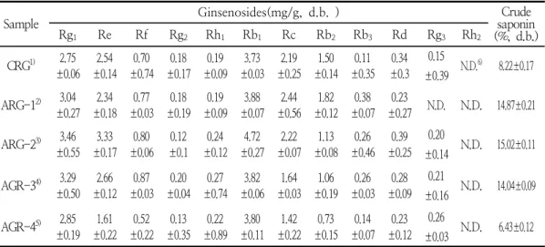 Table  2.  Comparison  of  ginsenoside  contents  in  red  ginseng  pre-treatment  with  different  acetic  acid  concentration 는  인삼식물의  종특이적인  성분으로  간주된다