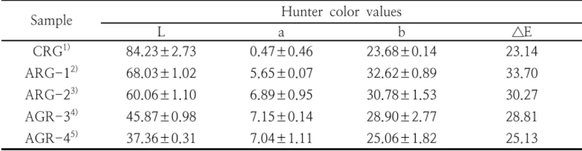 Table  3.  The  color  value  of  red  ginseng  and  red  ginseng  processed  with  acetic  acid서  각광을  받고  있어  물리적,  화학적,  효소학적, 미생물적인  방법들이  사용되고  있다