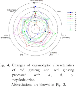 Fig.  4.  Changes  of  organoleptic  characteristics  of  red  ginseng  and  red  ginseng  processed  with  α,  β,  γ -cyclodextrine.