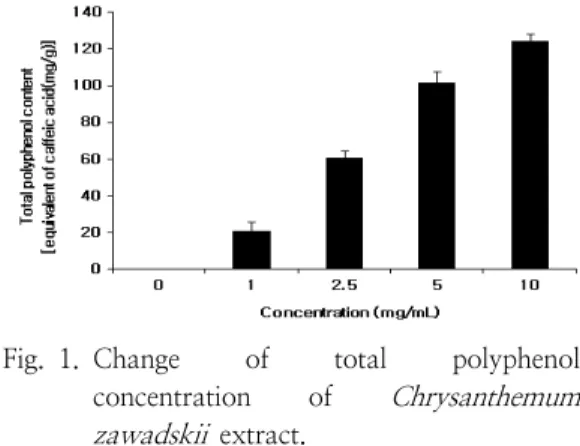Fig. 1. Change  of  total  polyphenol  concentration  of  Chrysanthemum  zawadskii   extract