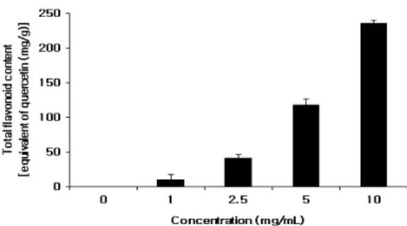 Fig.  2.  Change  of  total  flavonoid  concentration  of  Chrysanthemum  zawadskii   extract.