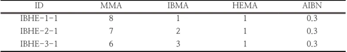 Table  2.  The  Feed  Ratios  of  Emulsion  PolymerizationInstron  (Model  3367)을  이용하여  축정하였다