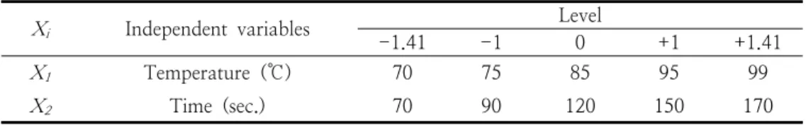 Table  1.  Levels  of  independent  variables  such  as  reaction  temperature  and  time  substrate  concentration  in  central  composit  design  Box-Benken  design