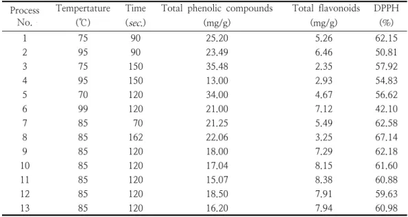 Table  2.  Cirsium  setidens     total  phenolic  compounds,    flavonoids    and  DPPH  radical  scavenging  activity  (%)  of  independent  variables  in  centrall  composit  design