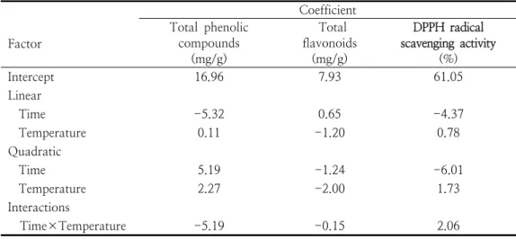 Table 4. Estimated coefficient for the filled second oder polynomial representing the relationship  between  the  responses  (changes  of  total  phenolic  compounds,  flavonoids,  and  DPPH  radical  scavenging  activity)  and  process  variables  (blanch