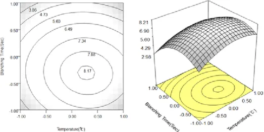 Fig.  3.  Contour  and  3D  plots  of  response  surface.  Effect  of  blanching  conditions  of  temperature  (℃)  and  blanching  time  (sec.)  on  DPPH  compounds  containing  in  Cirsium  setidens .