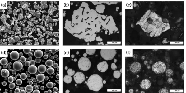 Fig. 1. Morphology and cross-sectional microstructure of the feedstock powders; (a) SEM image, (b) cross-sectional, (c) etched cross-sectional microstructures of P Ti powders, (d) SEM image, (e) cross-sectional, and (f) etched cross-sectional microstructur