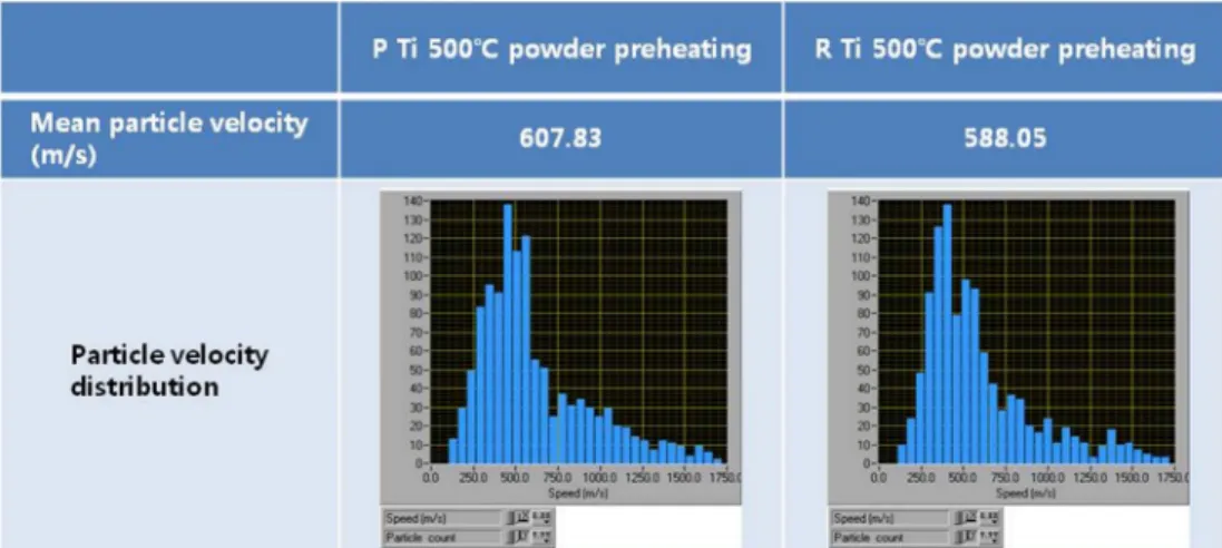 Fig. 6. In-flight particle velocity measurement results of Ti powder particle (with different powder morphology) by Spray Watch system.
