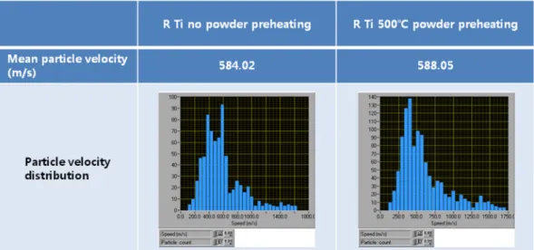 Fig. 10. In-flight particle velocity measurement results of Ti powder (with different powder preheating condition) by Spray Watch system.