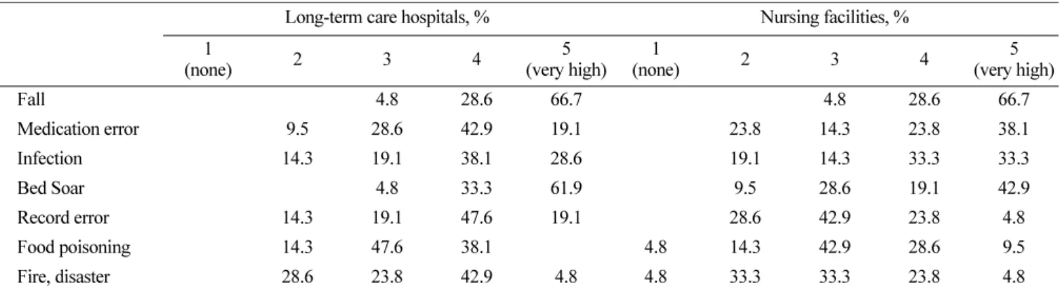 Table 3. Patient safety accidents severity in long-term care hospitals and nursing facilities