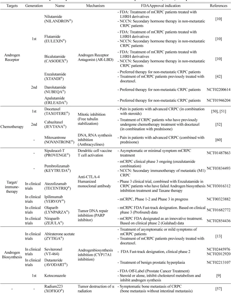 Table 1. Trends in the development of prostate cancer and castration-resistant prostate cancer (CRPC) therapeutics