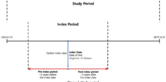 Figure 1. Study period