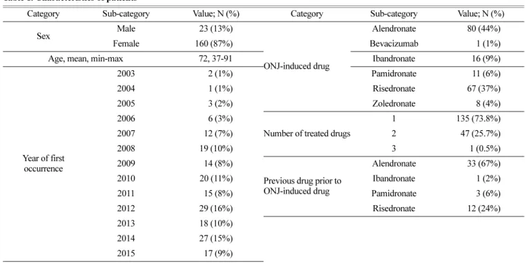 Table 1. Characteristics of patients