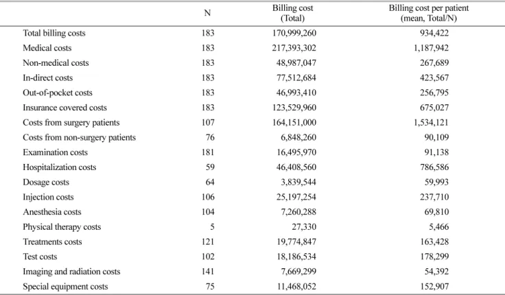 Table 3. The billing costs for MRONJ patients from 2003 and 2015