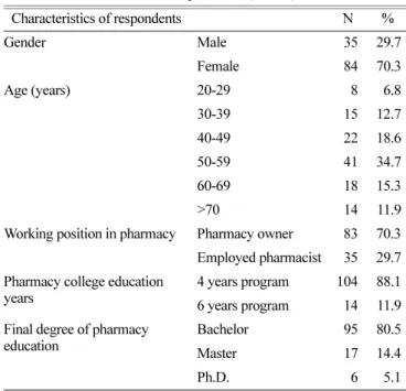 Table 2. Pharmacy condition respondents work (N=118)