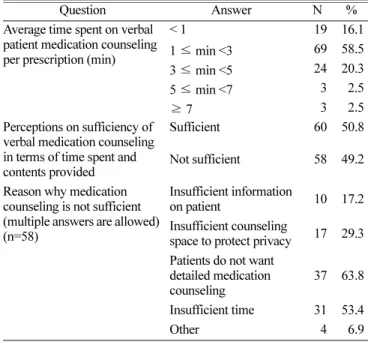 Table 4. Time spent on verbal medication counseling for prescription drug (N=118)
