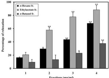 Fig. 2. Percentage of relaxation induced by ethanol extract from E.senticosus (n = 6)