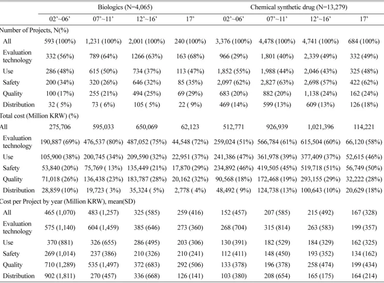Table 1. Numbers and Cost of Government-Granted Research and Development Projects by year