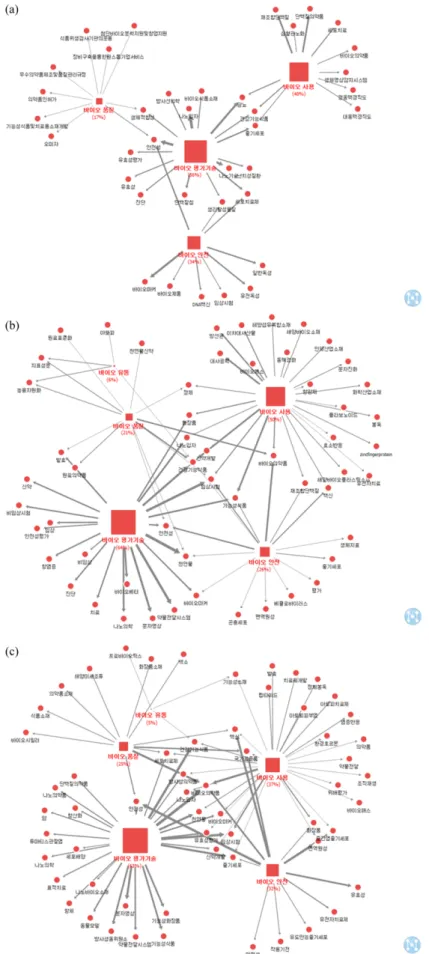 Fig. 1. Network for Biologic drug in (a) 2002~2006, (b) 2007~2011, (c) 2012~2016