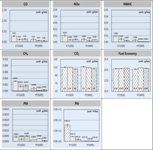 Fig. 5. Results of vehicle test at HWFET Mode for using the K7(GDI) and YF(MPI).