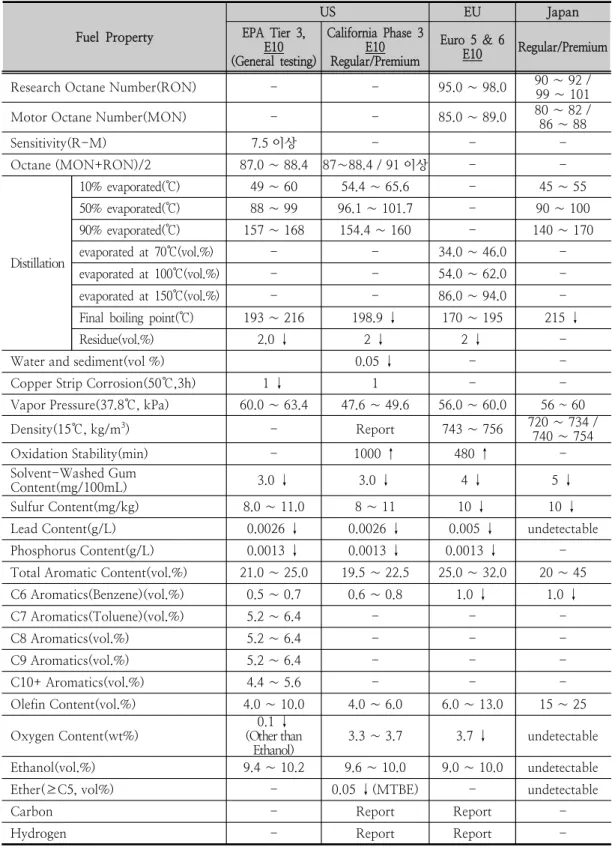 Table 1. Foreign automobile reference fuel(gasoline) specifications Fuel  Property   