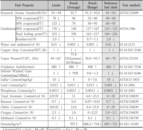 Table 2. Motor Gasoline(Regular) specification, Test Result, Test method and Reference fuel draft  Fuel  Property Limits Result