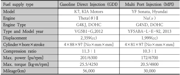 Table 4. Specifications of test vehicles