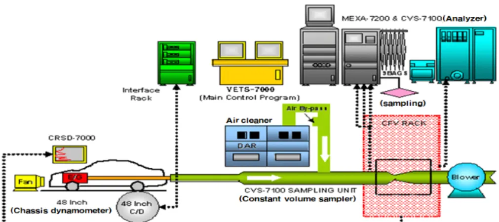 Fig.  3.  Schematic  diagram  of  gasoline  vehicle  emission  measurement  system. 동력계는 B.E.P.사의 M4500 model 장비를 사용하 였다[18]
