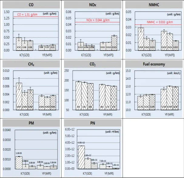 Fig. 4. Results of vehicle test at FTP-75 Mode for using the K7(GDI) and YF(MPI).   2) 국내 표준연료 B와 C를 이용한 시험에서는 CO,  CH 4,  연비(약 0.8% 차이), PM, PN에서는 큰 차이 를 보이지 않았으나, NOx 배출량은 차이가 나타났 다