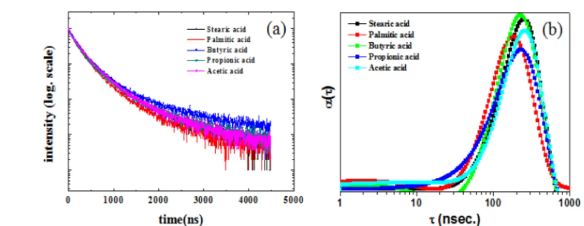Fig. 2. (a) Time resolved photoluminescence(TRPL) and reconstructed decay distribution of CuInS 2 /ZnS Nanocrystals surface modified with various chain length of carboxylic acid.