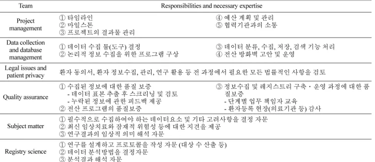 Fig. 1. SWOT analysis for implementing long term follow-up system in Korea.