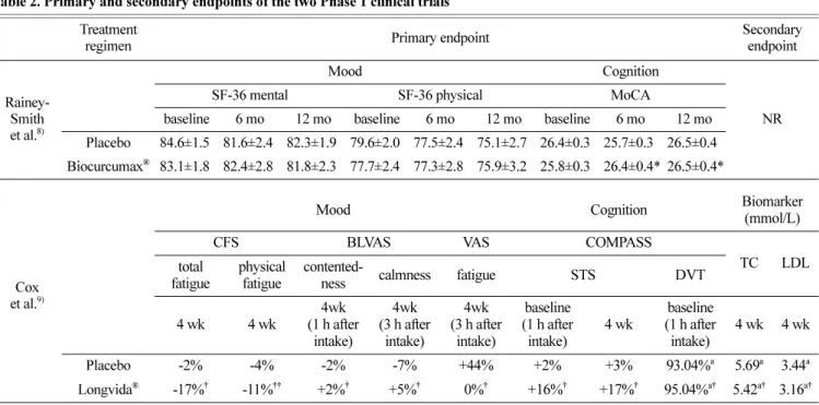 Table 2. Primary and secondary endpoints of the two Phase 1 clinical trials Treatment 