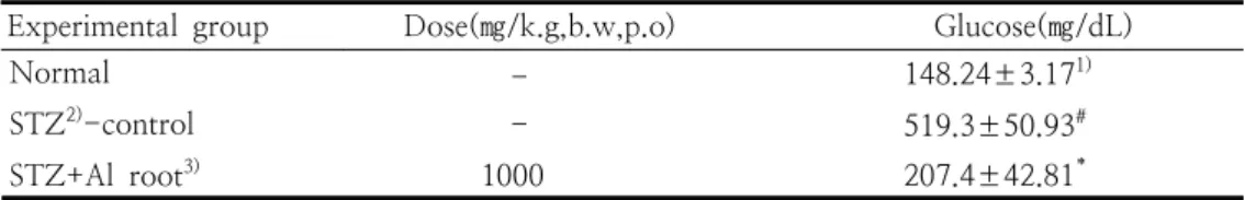 Table  1.  The  Serum  Glucose  Level  of  Normal  and  Diabetic  Rats  Fed  on  Ethanol                    Extract  of  Arctium  lappa  Root