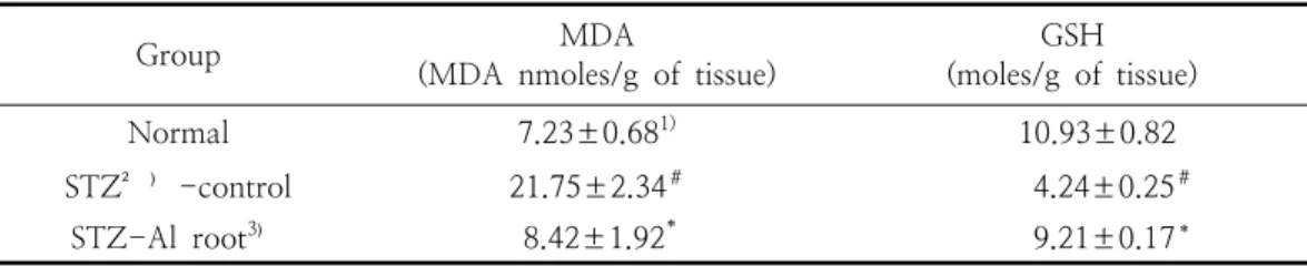 Table  3.  The  Hepatic  Cytosolic  GST,  CAT  and  GSH-Px  Activities  of  Normal  and  Diabetic  Rats  Fed  on  Ethanol  Extract  of  Arctium  lappa   Root