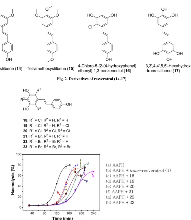 Fig. 3. The effects of haemolysis inhibition of resveratrol derivatives. Haemolysis inhibition were measured by time in the conditions of 20 µM, 37 o C, 0.15 M phosphate-buffered saline, 5% RBC, and 50 mM 2,2'-azobis(2-amidinopropane hydrochloride) (AAPH):