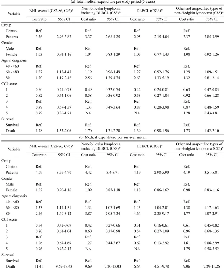 Table 4. Results of generalized linear regression analysis on medical expenditure