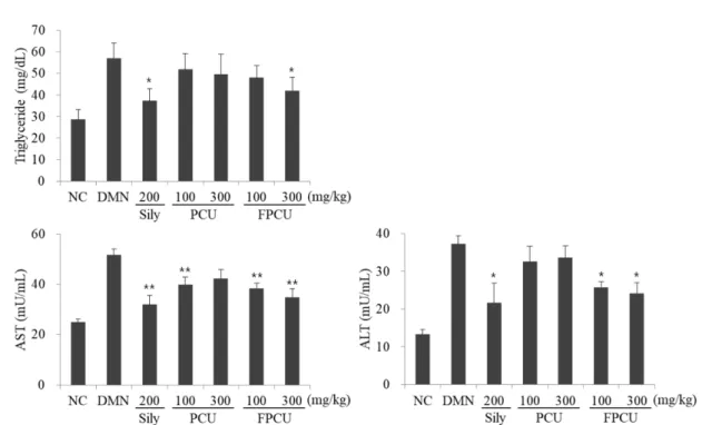 Fig. 3. The effects of premature  Citrus unshiu extract on MDA level in DMN-stimulated mice